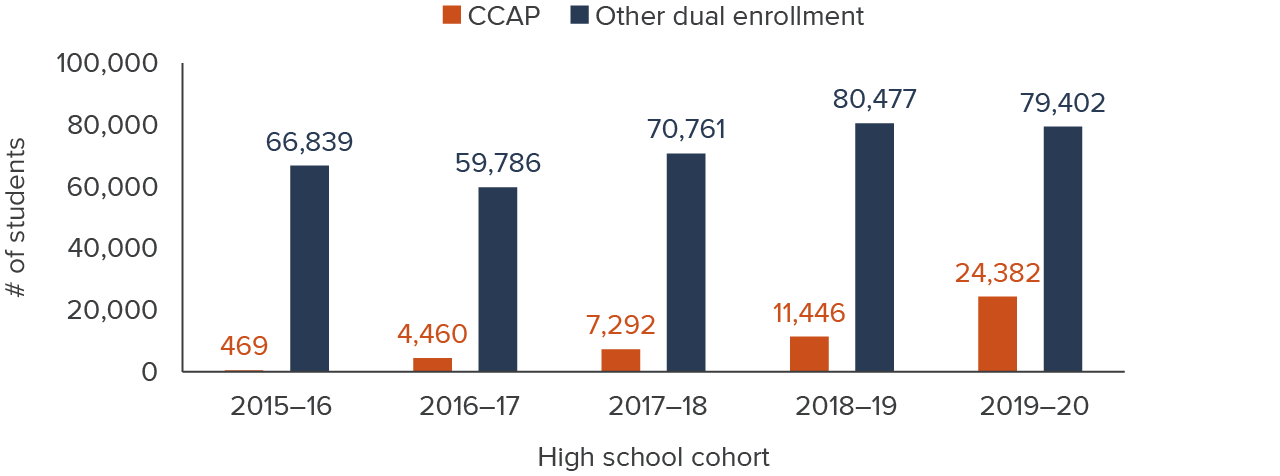 figure 1 - More students are participating in dual enrollment, especially CCAP programs