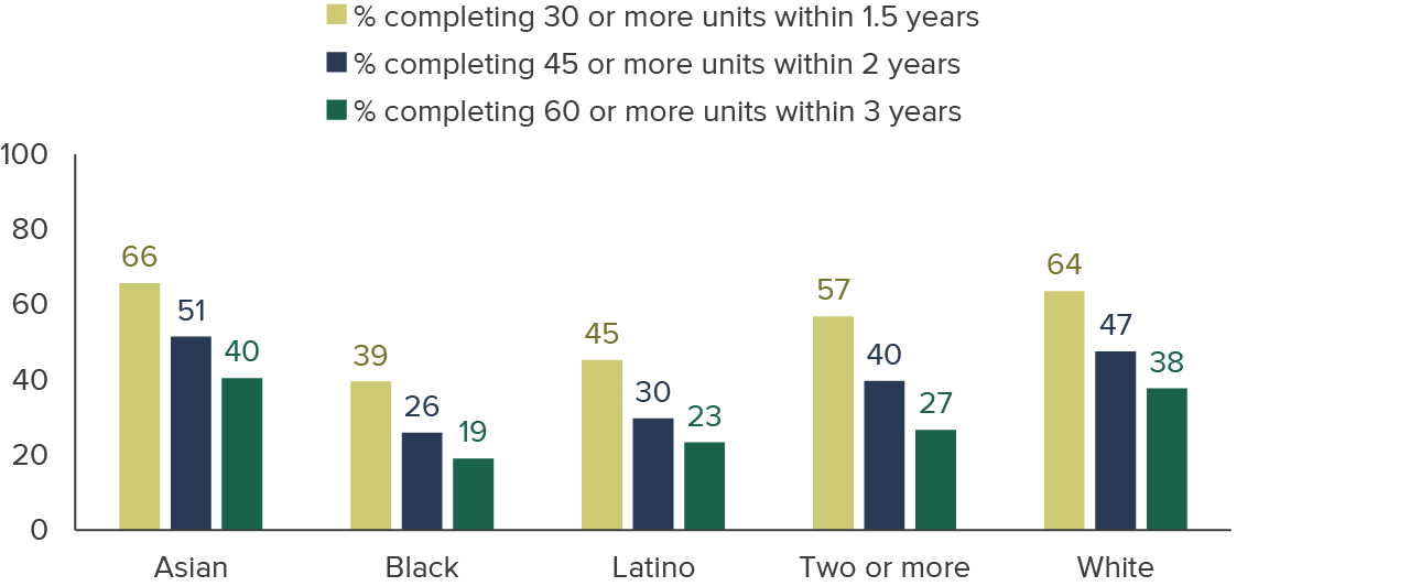 figure 10 - Black and Latino CCAP students complete credit milestones at lower rates