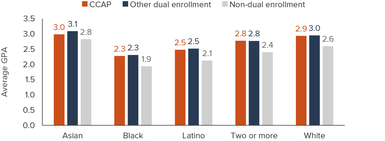 figure 11 - CCAP Black and Latino students have higher GPAs than non-dual enrollees in the first year