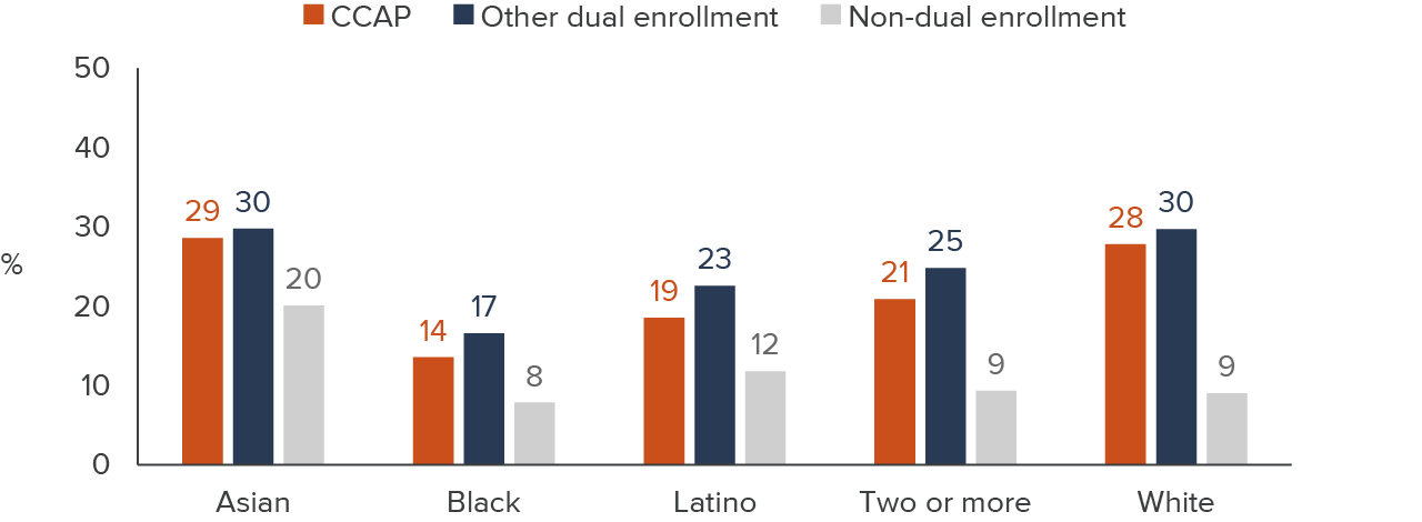 figure 12 - Black and Latino CCAP students complete credit awards within three years at lower rates than other dual enrollees, but higher rates than non-dual enrollment students