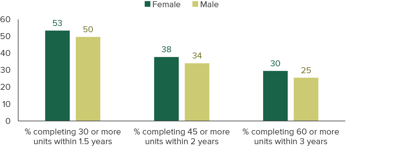figure 13 - CCAP female students complete more credits than male students