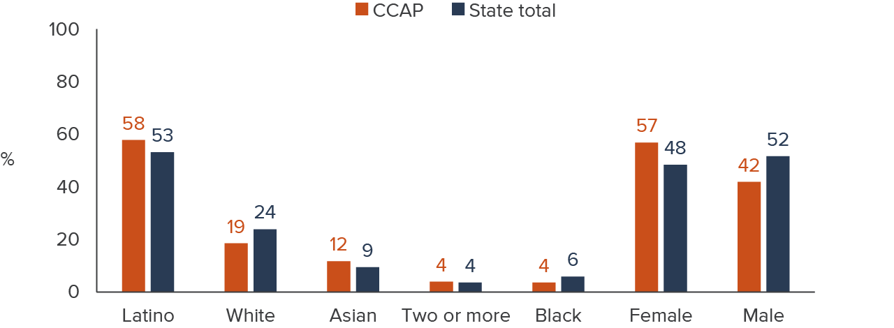 figure 2 - Latino and Asian students are well represented in CCAP programs