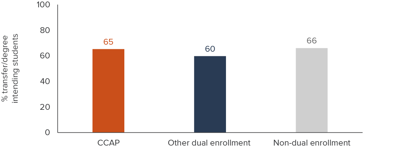 figure 4 - CCAP students intend to transfer to a four-year university or get an associate degree at a similar rate to non-dual enrollees