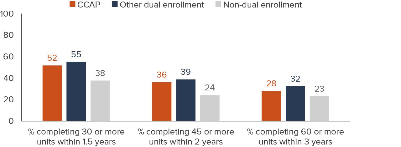 figure 6 - Around half of CCAP transfer/degree-intending students complete 30 or more credits within 18 months