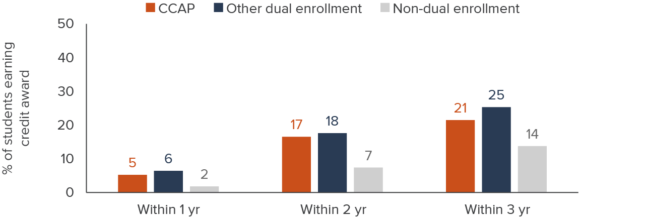 figure 8 - Transfer/degree-intending CCAP students complete credit awards more often than non-dual enrollment students