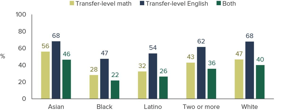 figure 9 - Black and Latino CCAP students completed transfer-level courses at lower rates than Asian or white students