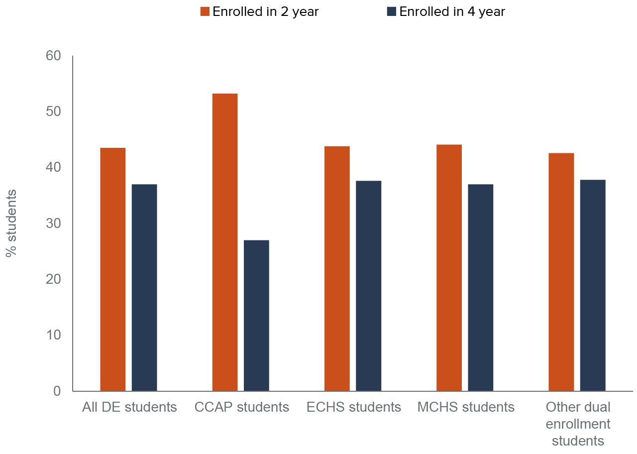 figure 12 - Most CCAP students enroll in a two-year college after high school graduation
