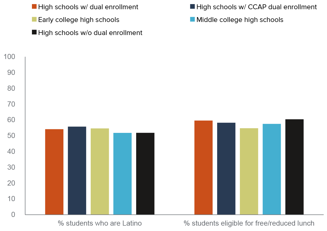 figure 2 - Dual enrollment high schools serve a diverse student population