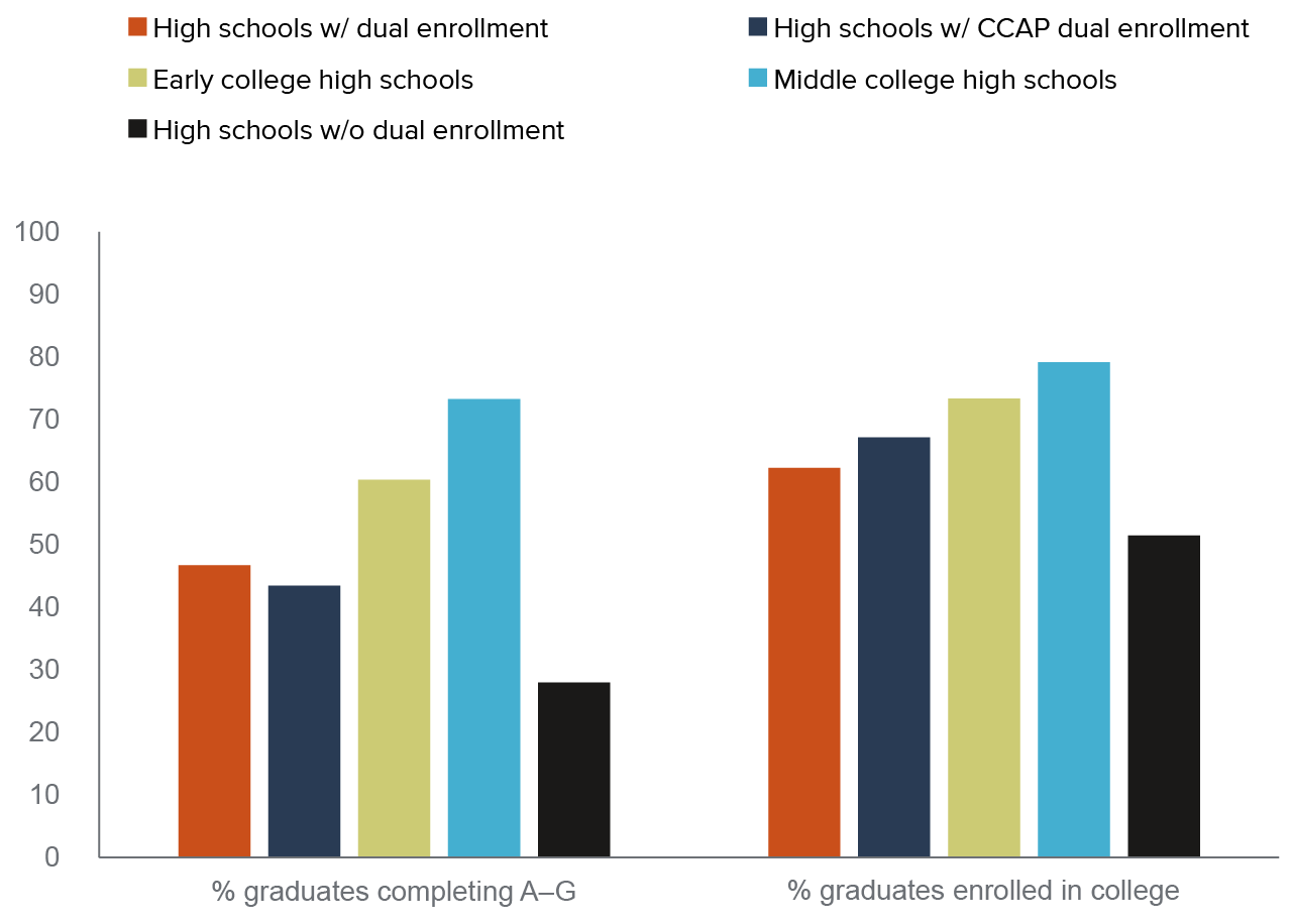 figure 3 - Dual enrollment high schools tend to serve more high-performing students