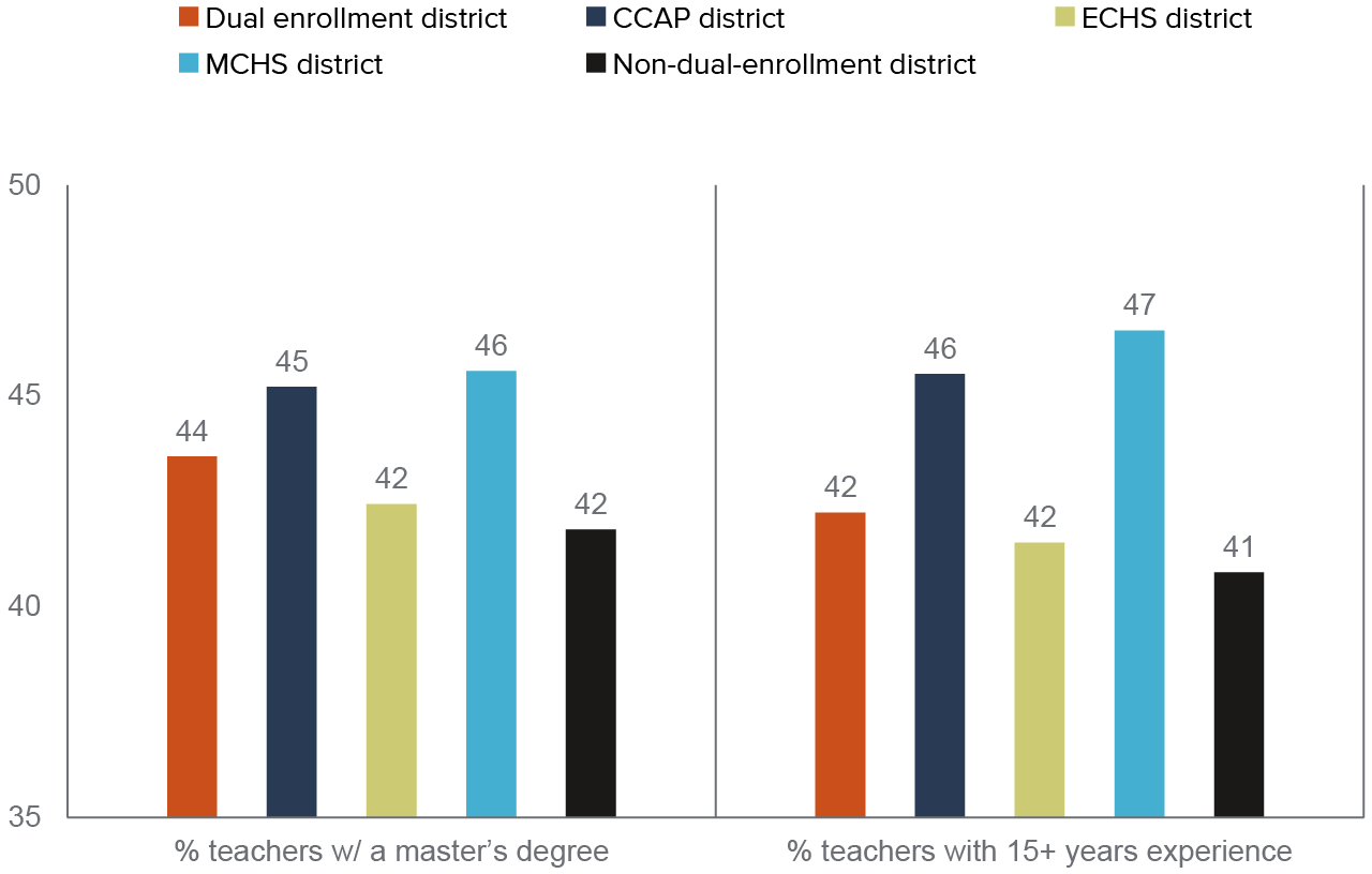 figure 4 - K–12 districts offering dual enrollment tend to have more-qualified teachers