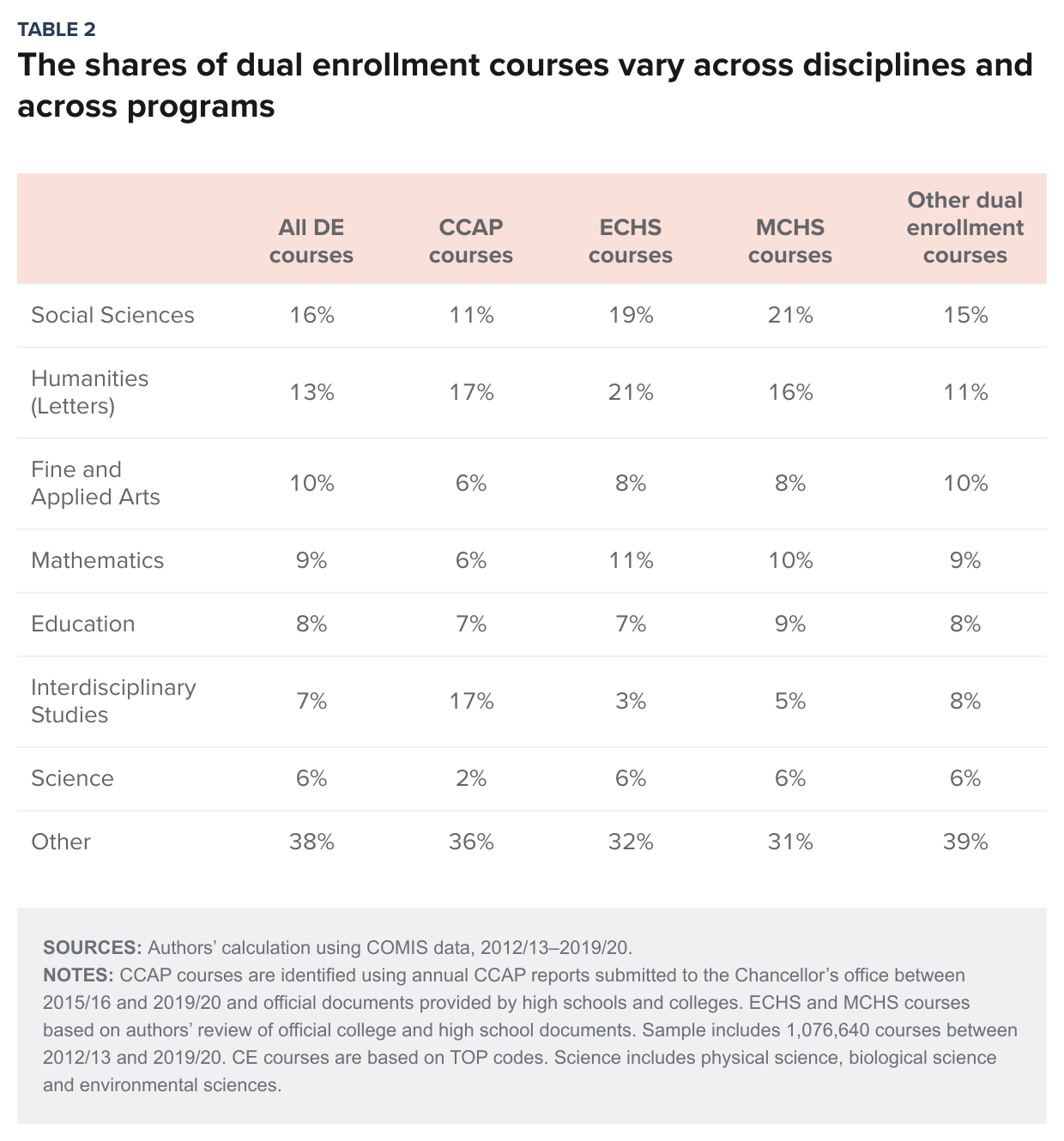 table 2 - The shares of dual enrollment courses vary across disciplines and across programs