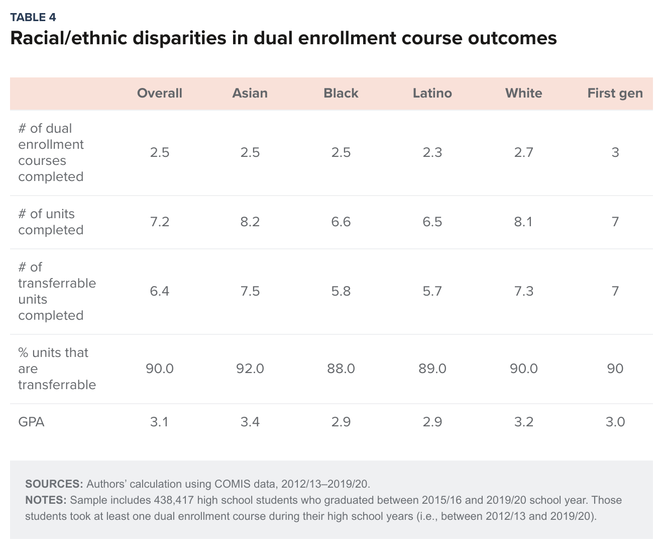 table 4 - Racial/ethnic disparities in dual enrollment course outcomes