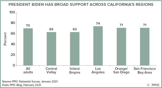 Figure - President Biden Has Broad Support across California’s Regions