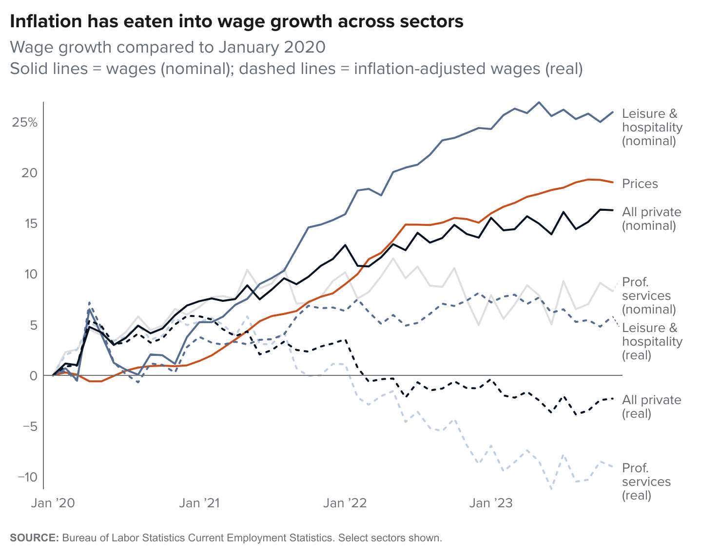 figure - Inflation has eaten into wage growth across sectors