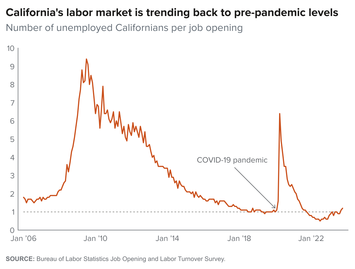 figure - California's labor market is trending back to pre-pandemic levels