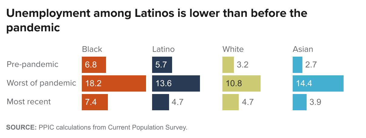 figure - Unemployment among Latinos is lower than before the pandemic