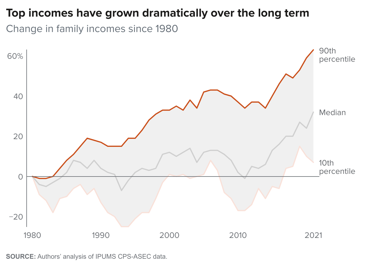 figure - Top incomes have grown dramatically over the long term