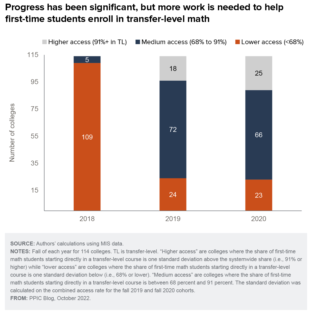 figure - Progress has been significant, but more work is needed to help first-time students enroll in transfer-level math