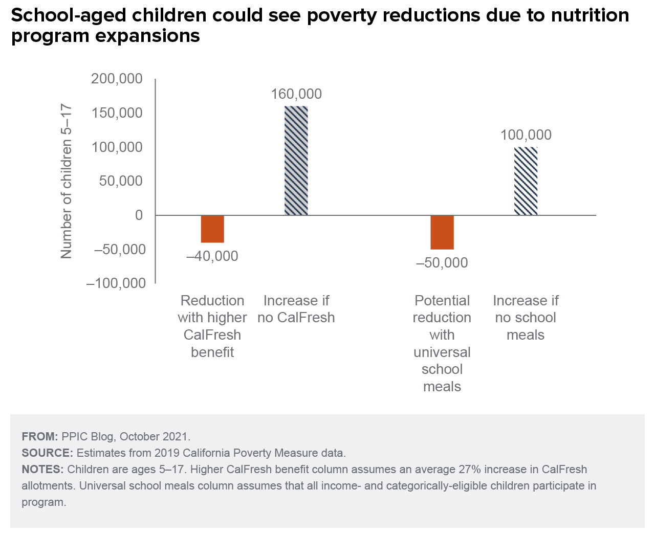 figure - School aged children could see poverty reductions due to nutrition program expansions