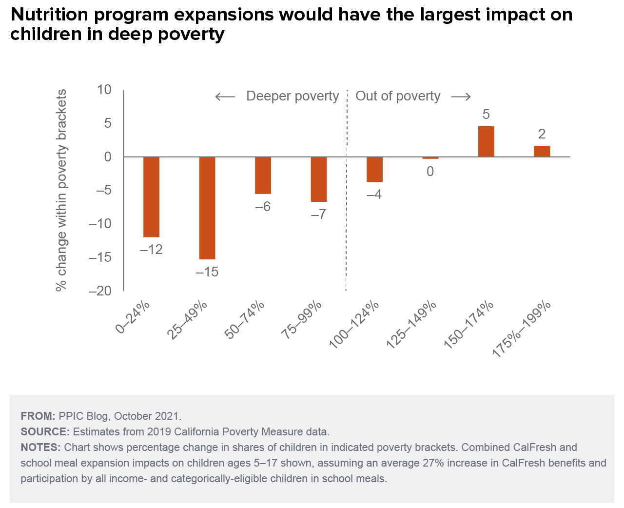 figure - Nutrition program expansions would have the largest impact on children in deep poverty