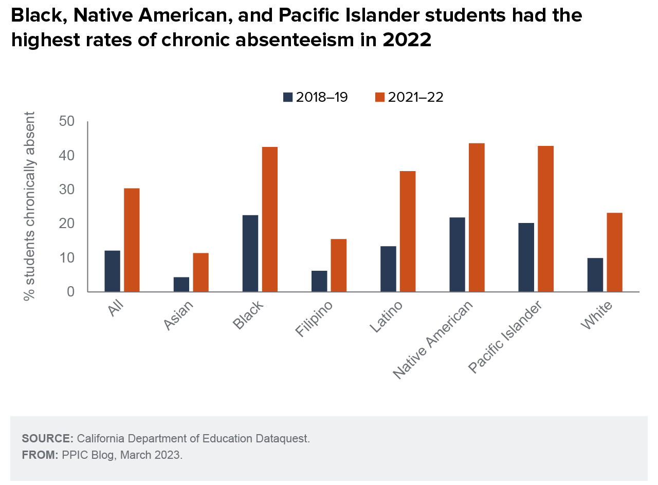 figure - Black, Native American, and Pacific Islander students had the highest rates of chronic absenteeism in 2022