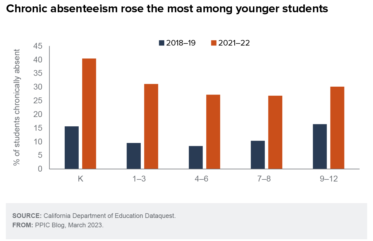 figure - Chronic absenteeism rose the most among younger students