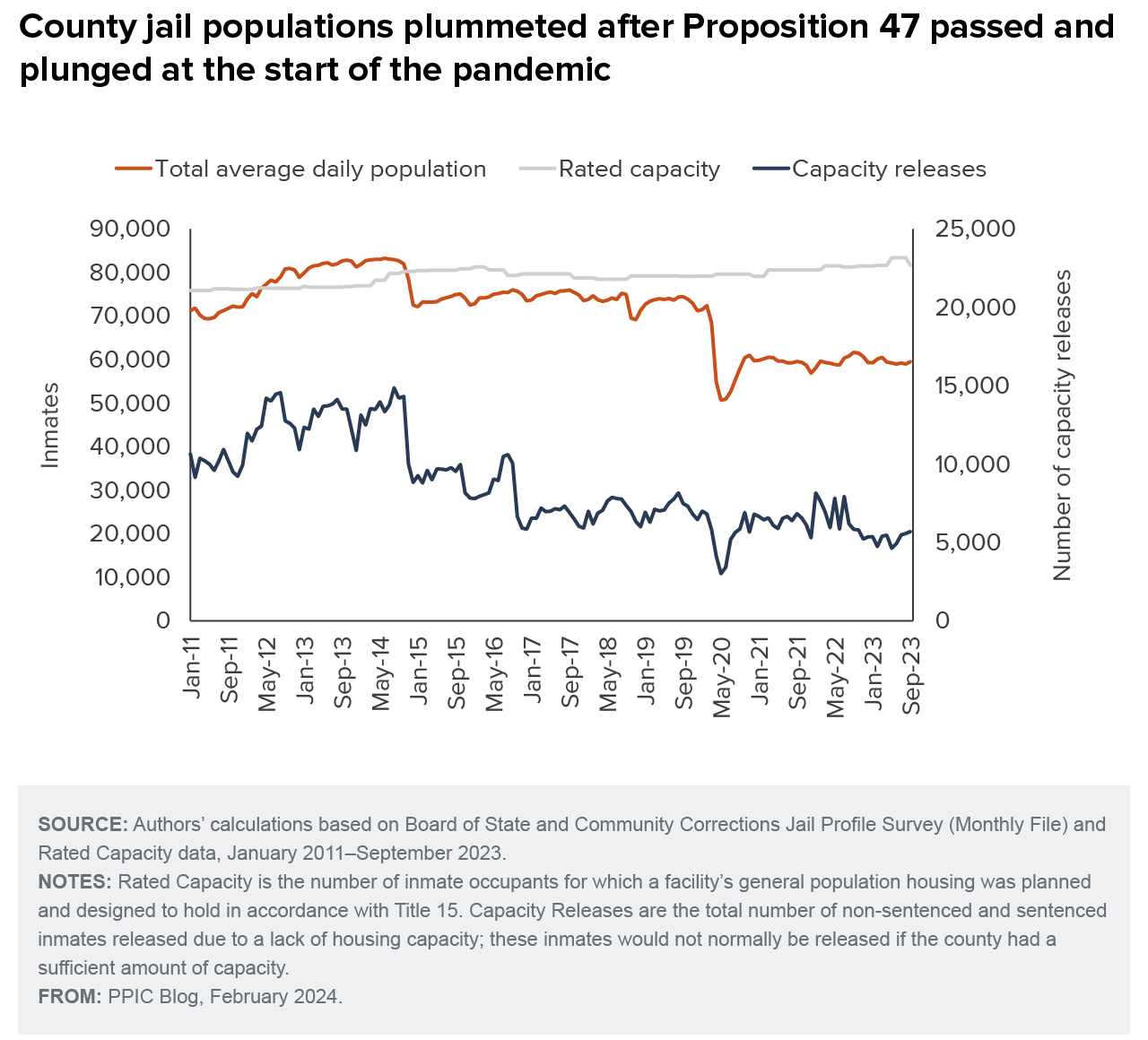 figure - County jail populations plummeted after Proposition 47 passed and plunged at the start of the pandemic