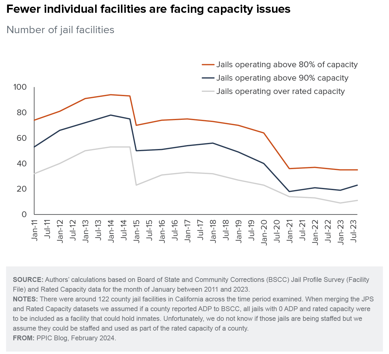 figure - Fewer individual facilities are facing capacity issues 