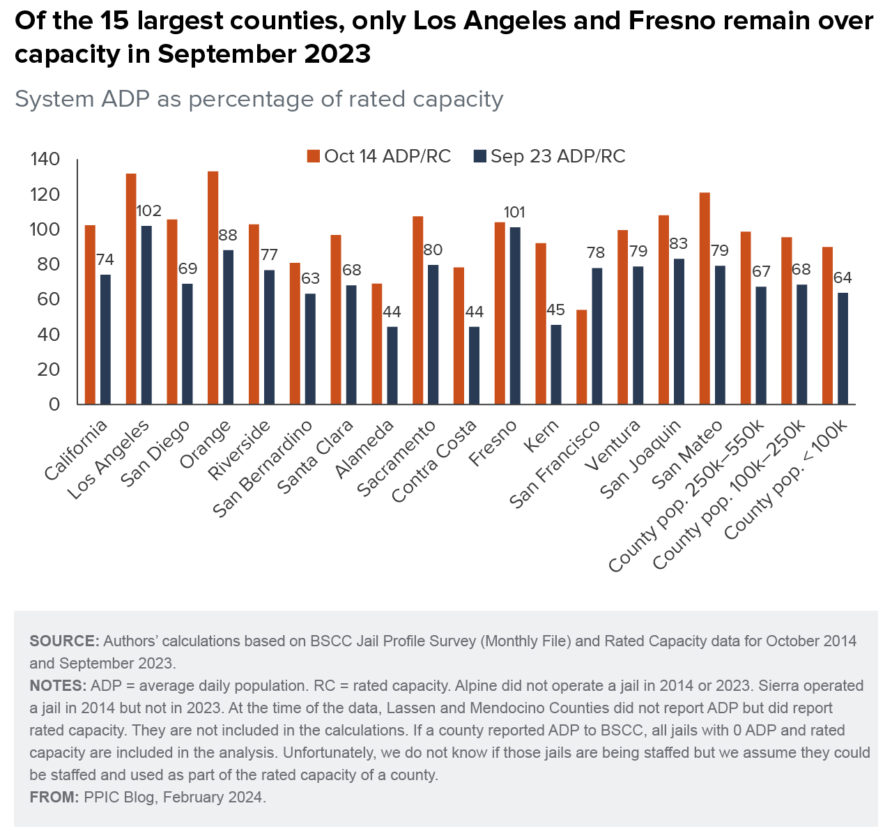 figure - Of the 15 largest counties, only Los Angeles and Fresno remain over capacity in September 2023