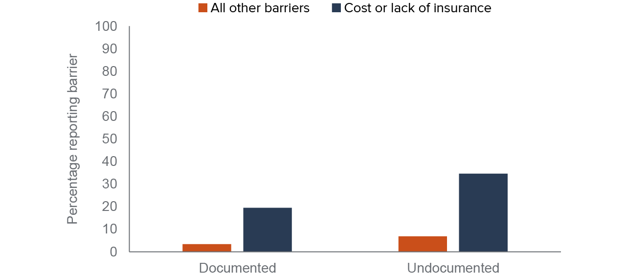 figure - Cost or lack of health insurance is by far farmworkers’ biggest barrier to health care