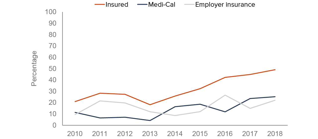 figure 10 - Neither Medi-Cal expansion nor the employer mandate correlated with large insurance gains for undocumented farmworkers