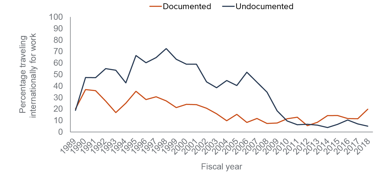 figure 2 - Since 2010, California’s undocumented and documented farmworkers have had similar international movement