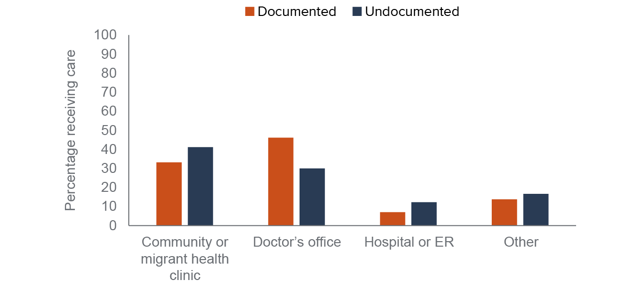 figure 8 - Most farmworkers getting care in the US rely on public clinics and doctor’s offices, not hospitals or ERs