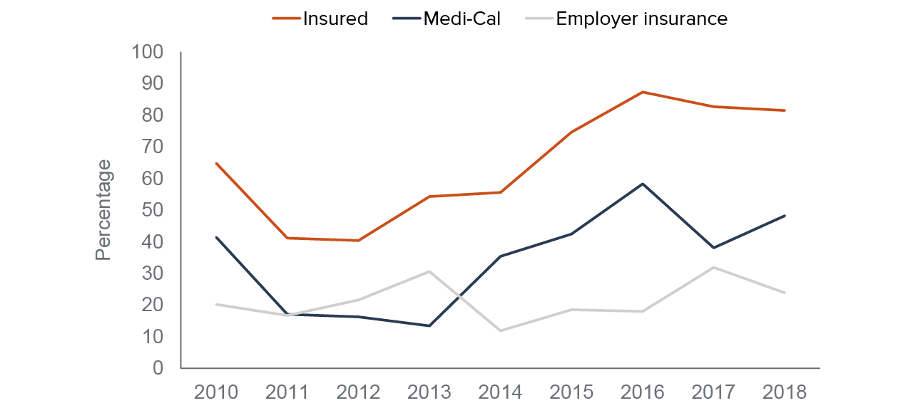 figure 9 - Insured rates for documented farmworkers rose along with Medi-Cal coverage