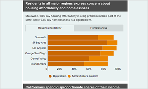 Featured image for Interactive: Californians and the Housing Crisis