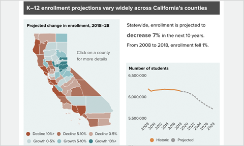 Featured image for Interactive: Changes in K–12 Enrollment across California’s Counties