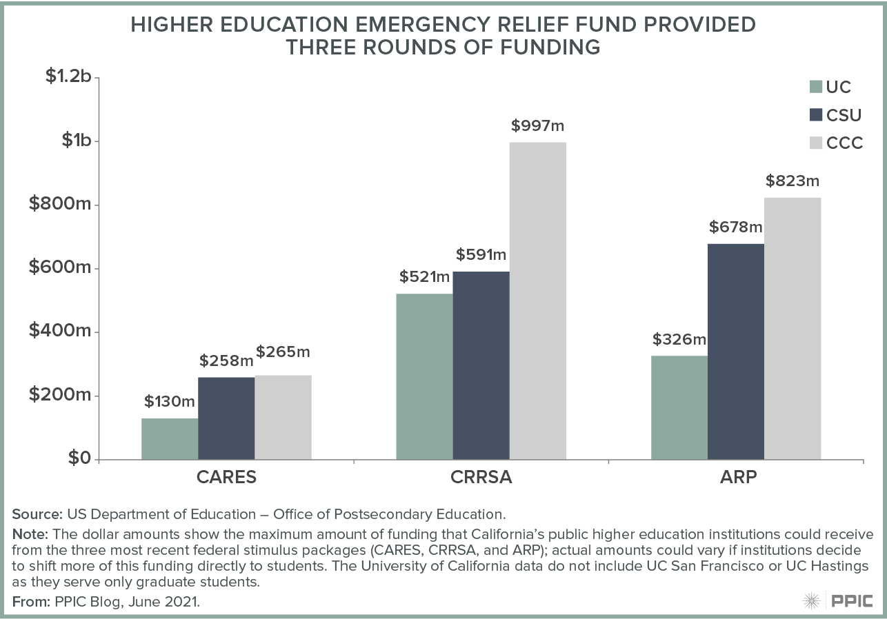 figure - Higher Education Emergency Relief Fund Provided Three Rounds of Funding