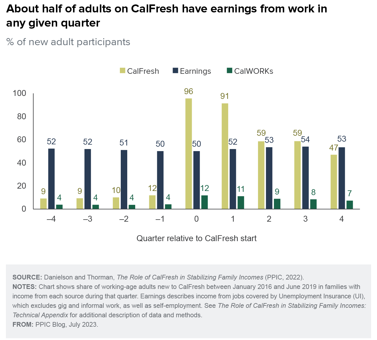 figure - About half of adults on CalFresh have earnings from work in any given quarter