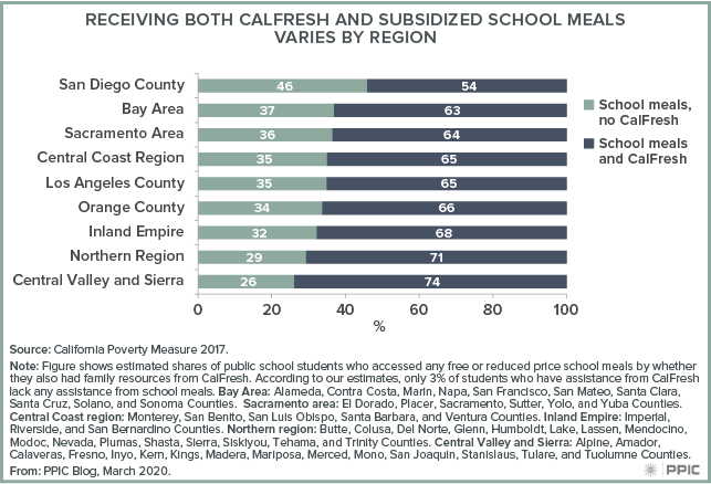 figure - Receiving Both CalFresh and Subsidized School Meals Varies by Region