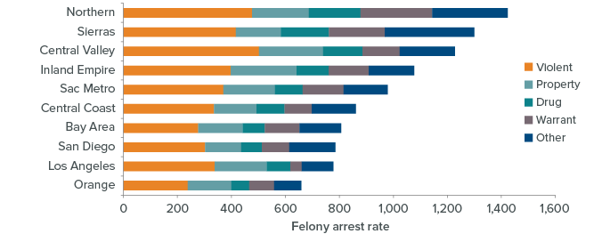 figure - Rural Regions Had Higher Felony Arrest Rates in 2016