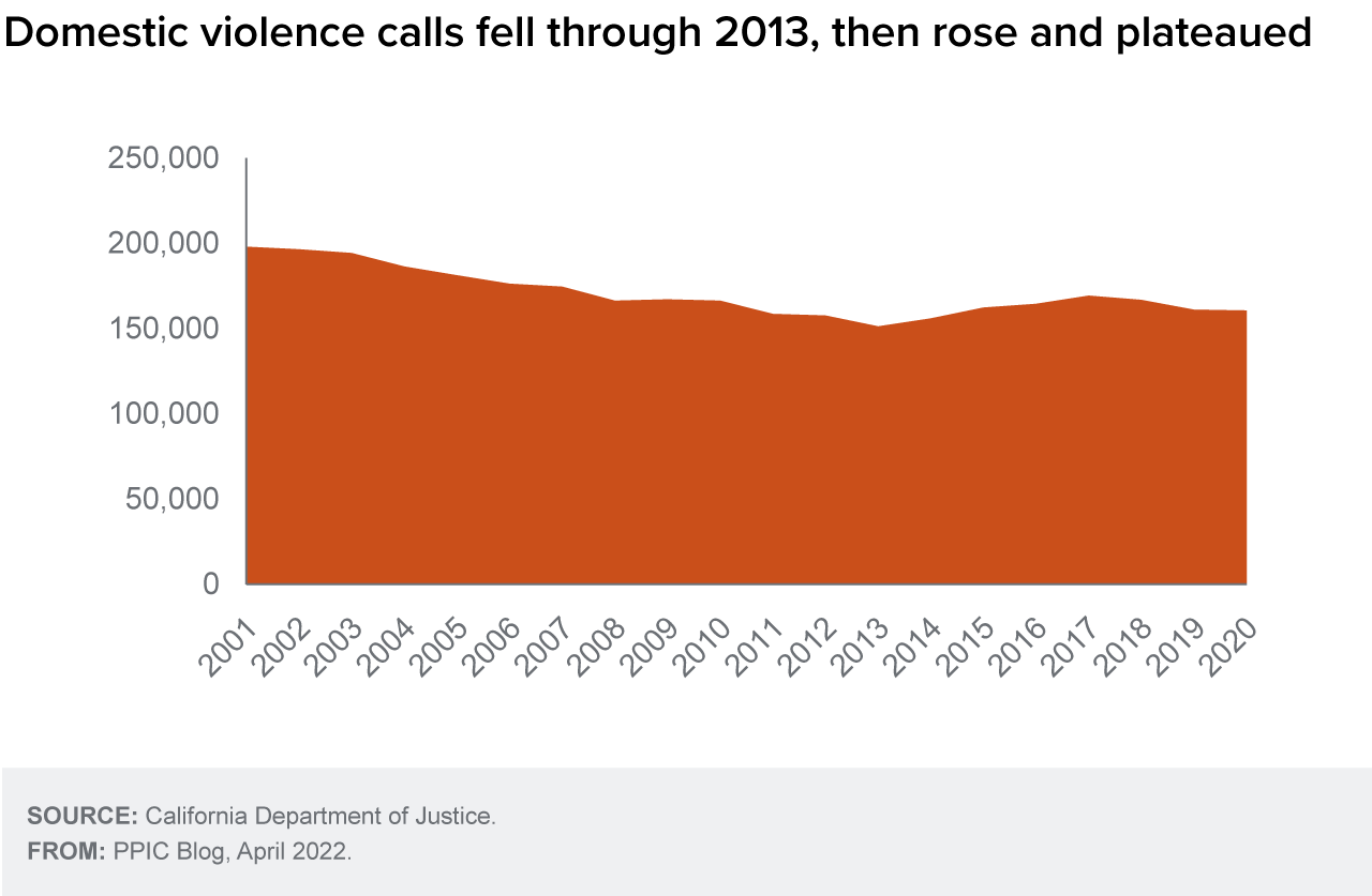 figure - Domestic violence calls fell through 2013, then rose and plateaued