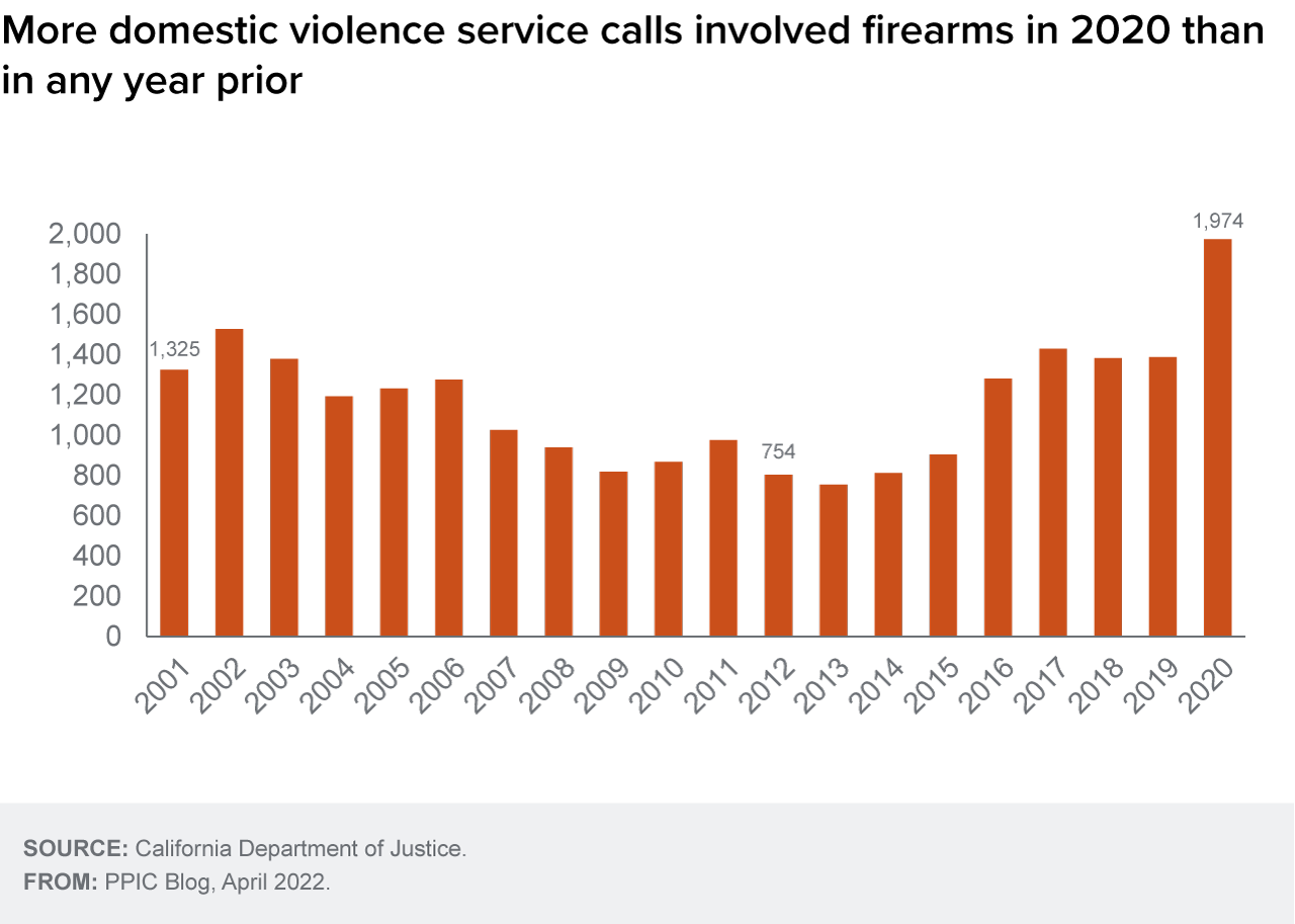 figure - More domestic violence service calls involved firearms in 2020 than in any year prior