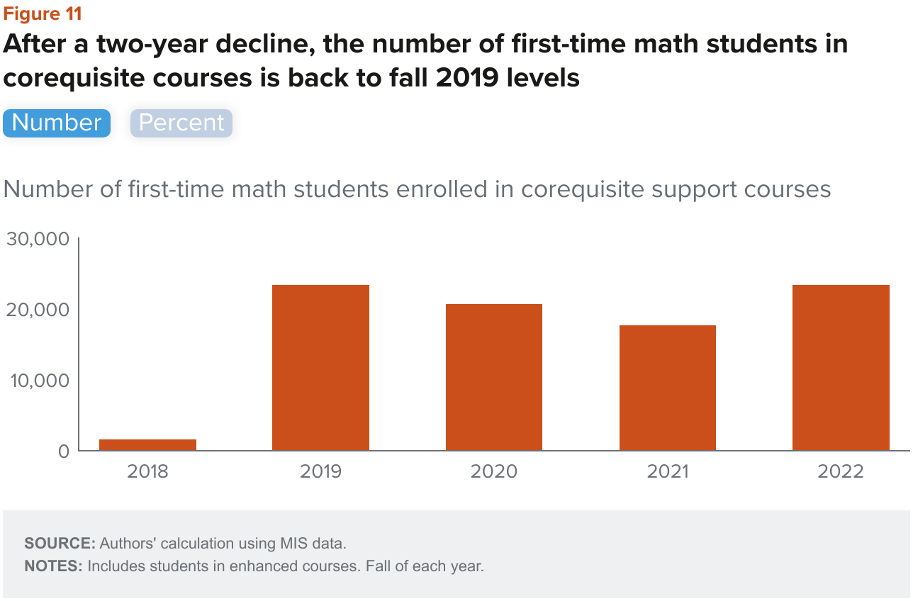 Figure 11 28w0n after a two year decline the number of first time math students in corequisite courses is back to fall 2019 levels