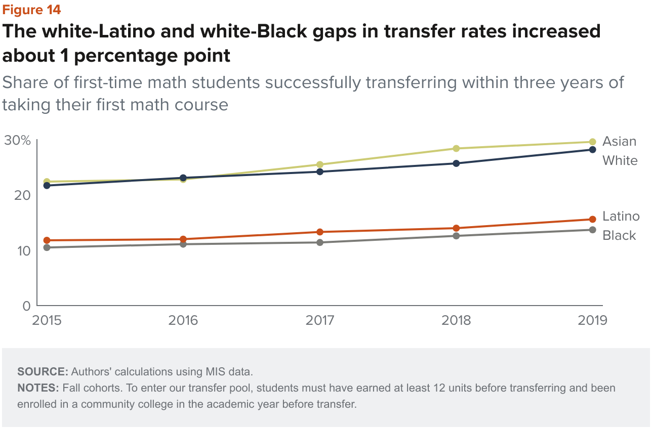 Figure 14 - The white-latino and white black gaps in transfer rates increased about 1 percentage point