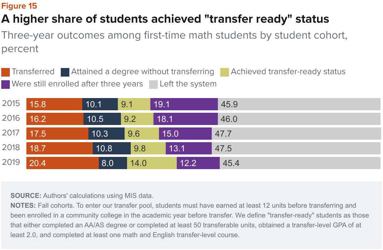 Figure 15 - A higher share of students achieved transfer ready status