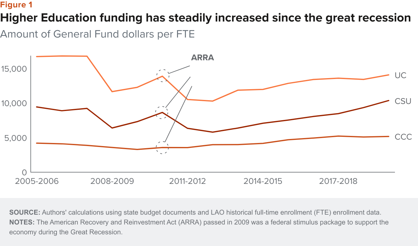 figure - Higher Education funding has steadily increased since the great recession