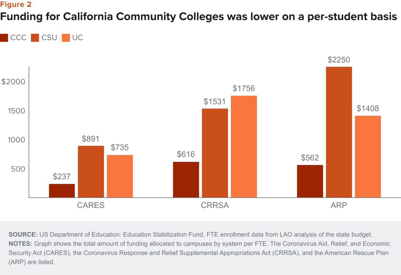 figure - Funding for California Community Colleges was lower on a per-student basis