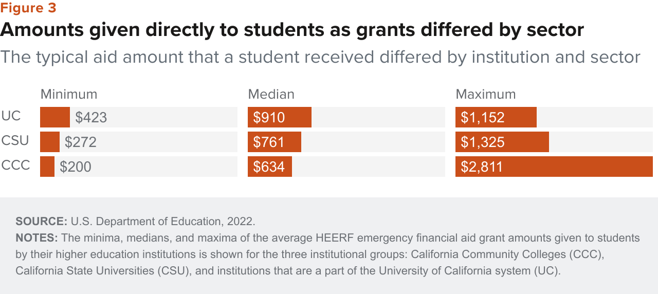 figure - Amounts given directly to students as grants differed by sector