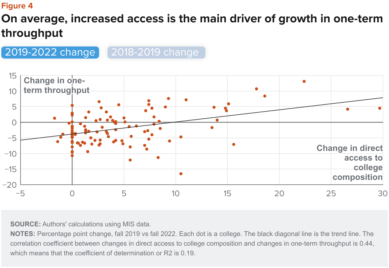 Figure 4 mv97d on average increased access is the main driver of growth in one term throughput