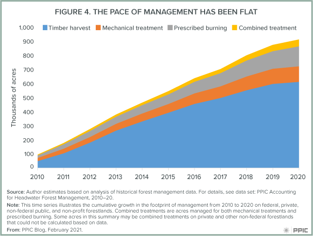 figure 4 - The Pace Of Management Has Been Flat